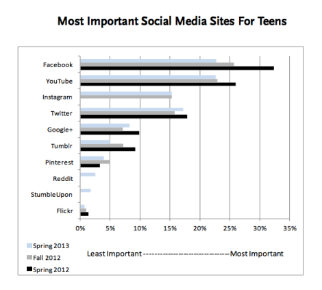 Most Important Social Media Sites For Teens